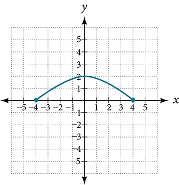 Graph of a function from [-4, 4].