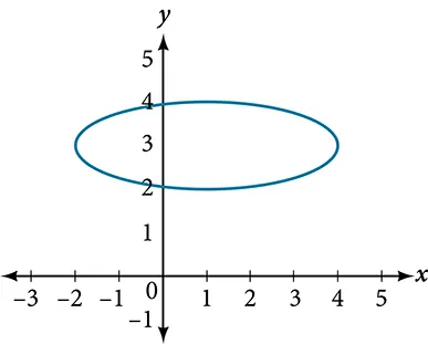 A horizontal ellipse in the x y coordinate system extending between x = negative 2 and x = 4, intersecting the y-axis at (2, 0) and (4, 0).