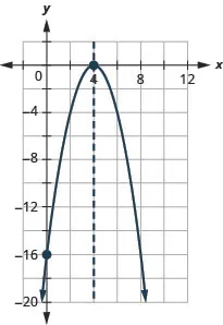 This figure shows a downward-opening parabola graphed on the x y-coordinate plane. The x-axis of the plane runs from -15 to 12. The y-axis of the plane runs from -20 to 2. The parabola has points plotted at the vertex (4, 0) and the intercept (0, -16). Also on the graph is a dashed vertical line representing the axis of symmetry. The line goes through the vertex at x equals 4.