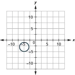 The figure shows a circle graphed on the x y coordinate plane. The x-axis of the plane runs from negative 14 to 14. The y-axis of the plane runs from negative 10 to 10. The circle has a center at (negative 5, negative 3) and a radius 2.