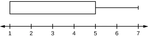 La caja horizontal del diagrama de caja comienza en el valor más pequeño y Q1, 1, hasta el Q3 y la mediana, 5, no se designa ninguna línea mediana, y tiene su bigote solitario que se extiende desde el Q3 hasta el valor más grande, 7.