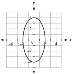 This graph shows an ellipse with x intercepts (negative 2, 0) and (2, 0) and y intercepts (0, 4) and (0, negative 4).