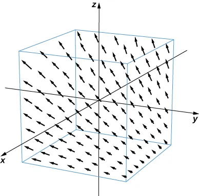 Una representación visual del campo vectorial dado en tres dimensiones. Las componentes x y z son siempre 2 y 1, respectivamente. La componente y es z/2. Cuanto más se acerque z a cero, menor será la componente y, y cuanto más se aleje z de cero, mayor será la componente y.