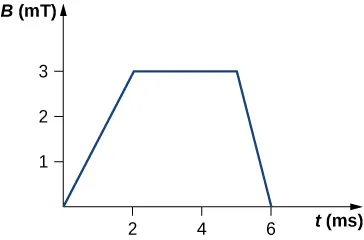 Rysunek przedstawia wartości indukcji magnetycznej B w funkcji czasu t. W przedziale czasu od t=0 do t=2 milisekundy – B rośnie liniowo od zera do wartości równej 3 razy 10 do potęgi -3 tesli. W przedziale czasu od t=2 milisekundy do t=5 milisekund, wartość B pozostaje stała. W przedziale czasu od t=5 milisekund to t=6 milisekund, wartość B maleje liniowo do zera.