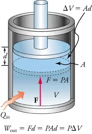 A piston in an engine cylinder with cross-sectional area A moves up a distance d as energy is added, causing the volume to expand by Ad.