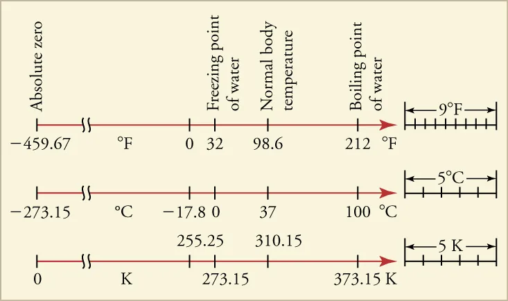 Lines representing the temperature ranges from 0 to 373 K are shown for the Fahrenheit, Celsius, and Kelvin scales, with absolute zero, the freezing point of water, normal body temperature, and the boiling point of water marked on all three scales.