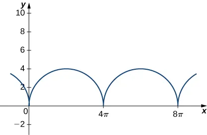 This figure is a curve in the first octant. It is semicircles connected representing humps. It begins at the origin and touches the x axis at 4pi, and 8pi.