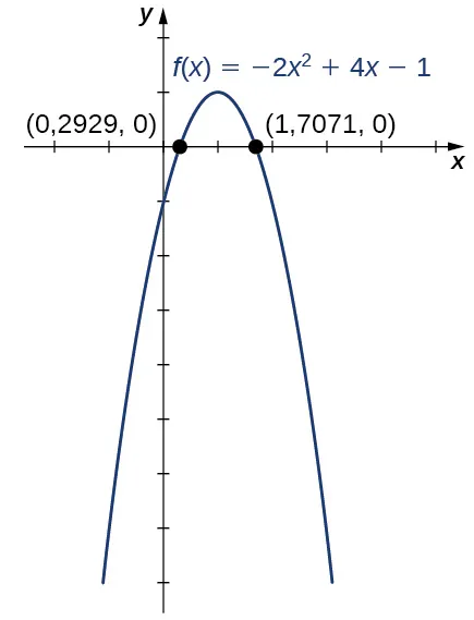 Imagen de un gráfico. El eje x va de -2 a 5 y el eje y va de -8 a 2. El gráfico es de la función "f(x) = -2(x al cuadrado) + 4x - 1", que es una parábola. La función aumenta hasta el punto máximo en (1, 1) y luego disminuye. Los dos puntos de intersección de x se trazan en la función, aproximadamente en (0,2929, 0) y (1,7071, 0). La intersección y está en el punto (0, -1).
