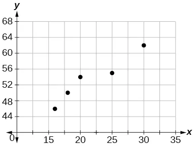 Scatterplot with a collection of points at (16,46); (18,50); (20,54); (25,55); and (30,62); they appear nonlinear