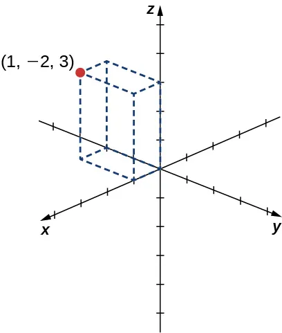 Esta figura es el sistema de coordenadas tridimensional. En el cuarto octante hay un sólido rectangular dibujado. Una de las esquinas está marcada como (1, -2, 3).