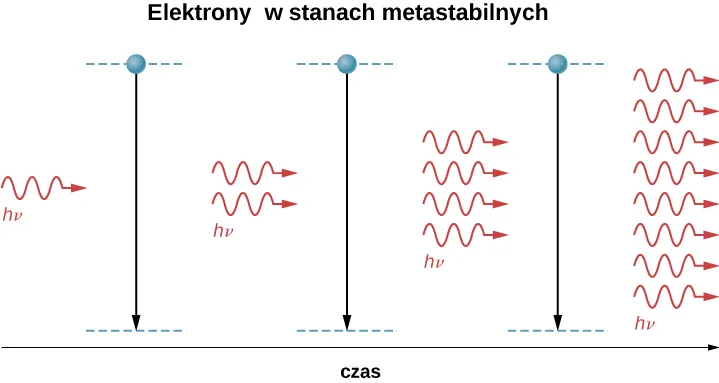 Ilustracja pokazuje wzmocnienie światła w laserze. Liniami przerywanymi pokazano dwa stany energetyczne, leżące jeden nad drugim dla różnych chwil czasu. Elektrony będące w wyższym stanie, tak zwanym stanie metastabilnym przechodzi do stanu niższego. Fala o energii h f wymusza przejście elektronu do stanu o niższej energii. Emitowane są dwa fotony o tych samych energiach h f i są adsorbowane przez elektrony w stanach metastabilnych. Te elektrony przechodzą do stanów o niższych energiach, emitując cztery fotony o niższych energiach h f, które są adsorbowane przez kolejny, trzeci już zbiór elektronów. Te elektrony przechodzą na niższy stan energetyczny i emitują osiem fotonów o identycznych energiach h f.