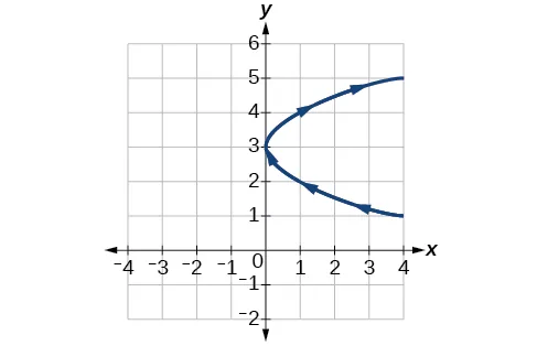 Graph of the given equations - looks like a sideways parabola, opening to the right.