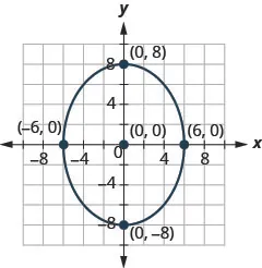 The figure shows an ellipse graphed on the x y coordinate plane. The ellipse has a center at (0, 0), a vertical major axis, vertices at (0, plus or minus 8), and co-vertices at (plus or minus 6, 0).