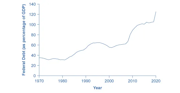 This graph illustrates the federal debt as a percentage of GDP over time. The y-axis measures the federal debt as a percentage of GDP, from 0 to 140 percent, in increments of 10 percent. The x-axis shows years, from 1970 to 2020. The line begins in 1970 at around 38 percent of GDP, decreases slightly to around 30 percent of GDP in 1980, the increases to 60 percent of GDP in the early 1990s, decreases to around 50 percent of GDP in 2000, then increases to 100 percent of GDP around 2012, is roughly flat for a few years, then increases to over 120 percent of GDP in 2020.