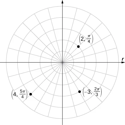 Se marcan tres puntos en un plano de coordenadas polares, concretamente (2, π/4) en el primer cuadrante, (4, 5π/4) en el tercer cuadrante y (–3, 2π/3) en el cuarto cuadrante.