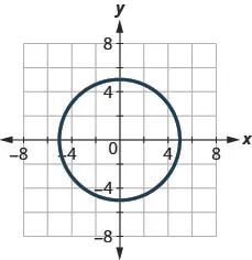 The figure has a circle graphed on the x y-coordinate plane. The x-axis runs from negative 6 to 6. The y-axis runs from negative 6 to 6. The circle goes through the points (negative 5, 0), (5, 0), (0, negative 5), and (0, 5).