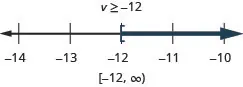 At the top of this figure is the solution to the inequality: v is greater than or equal to negative 12. Below this is a number line ranging from negative 14 to negative 10 with tick marks for each integer. The inequality v is greater than or equal to negative 12 is graphed on the number line, with an open bracket at v equals negative 12, and a dark line extending to the right of the bracket. Below the number line is the solution written in interval notation: bracket, negative 12 comma infinity, parenthesis.
