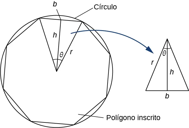 Diagrama de un círculo con un polígono inscrito, es decir, un octógono. Se dibuja un triángulo isósceles con uno de los lados del octógono como base y el centro del círculo/octógono como vértice superior. La altura h va desde el centro de la base b hasta el centro, y cada uno de los catetos es también radio r del círculo. El ángulo creado por la altura h y uno de los catetos r se denomina theta.