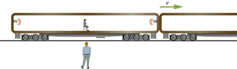 An observer on the ground watches a train car that is moving to the right with velocity v. Inside, at each end of the train car are lamps, each emitting a signal that is propagating toward the center of the car, and in the center of the car sits a passenger.