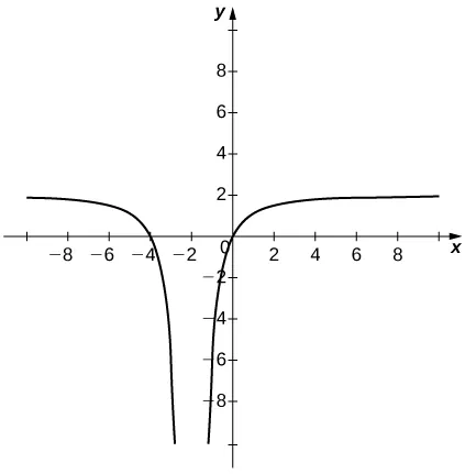 Gráfico con dos curvas. La primera va a 2 asintóticamente a lo largo de y=2 y al infinito negativo a lo largo de x = -2. La segunda va al infinito negativo a lo largo de x=-2 y a 2 a lo largo de y=2.
