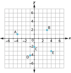 The graph shows the x y-coordinate plane. The axes extend from -7 to 7. A is plotted at -4, 1, B at 3, 2, C at 0, -2, D at -1, -4, and E at 4,-3.