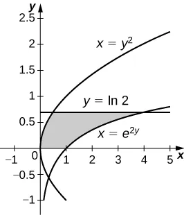 This figure is a graph in the first quadrant. It is a shaded region bounded above by the curve y=ln(2), below by the x-axis, to the left by the curve x=y^2, and to the right by the curve x=e^(2y).