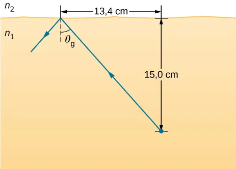 Promień światła biegnie od przedmiotu znajdującego się w ośrodku o współczynniku załamania 1 na głębokości 15 cm pod poziomą powierzchnią w kierunku tej powierzchni, za którą jest ośrodek o współczynniku załamania 2. Promień ulega całkowitemu wewnętrznemu odbiciu pod kątem krytycznym teta g. Odległość w poziomie między przedmiotem a punktem odbicia wynosi 13,4 centymetrów.