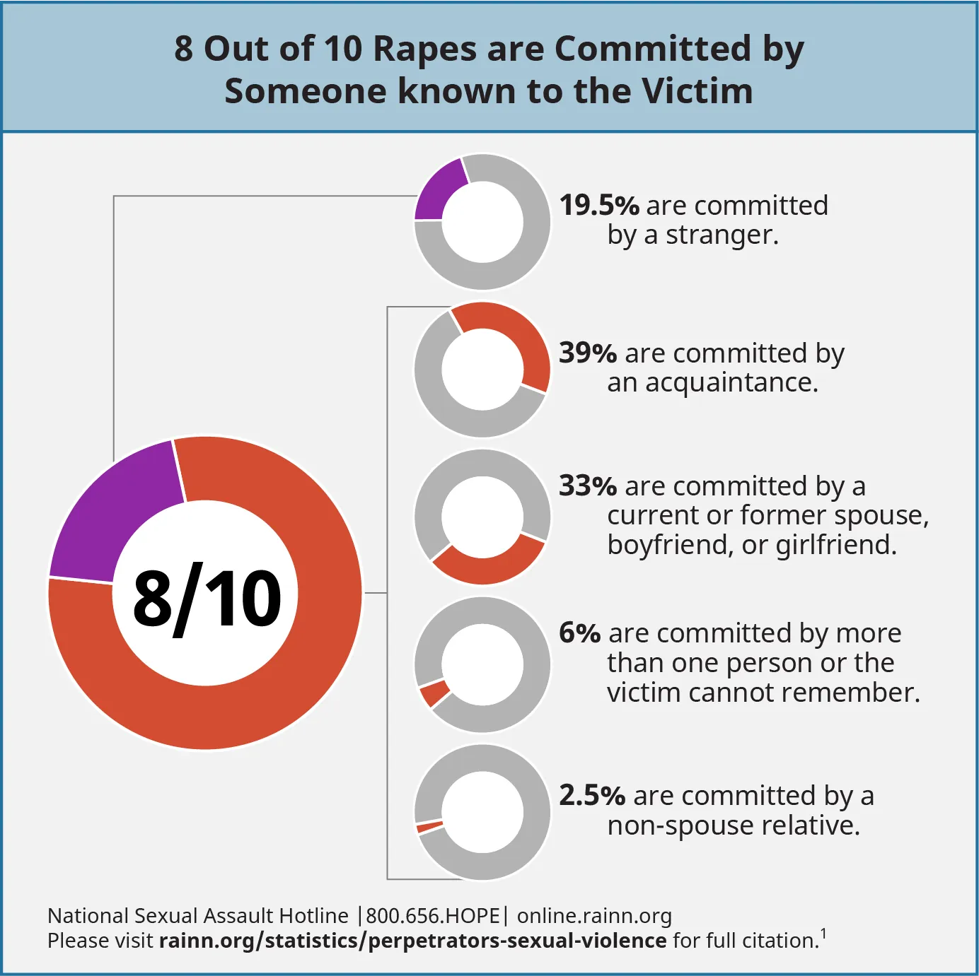 A diagram illustrates that 80 percent of rapes are committed by someone the victim knows.