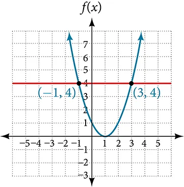 Graph of an upward-facing parabola with a vertex at (0,1) and labeled points at (-1, 4) and (3,4). A line at y = 4 intersects the parabola at the labeled points.