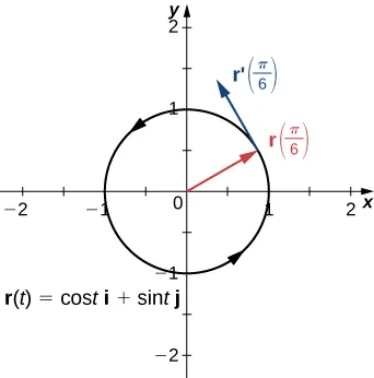 This figure is the graph of a circle represented by the vector-valued function r(t) = cost i + sint j. It is a circle centered at the origin with radius of 1, and counter-clockwise orientation. It has a vector from the origin pointing to the curve and labeled r(pi/6). At the same point on the circle there is a tangent vector labeled “r’(pi/6)”.