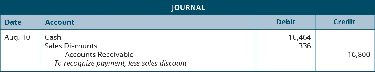 A journal entry shows debits to Cash for $16,464 and Sales Discounts for $336, and a credit to Accounts Receivable for $16,800 with the note “to recognize payment, less sales discount.”
