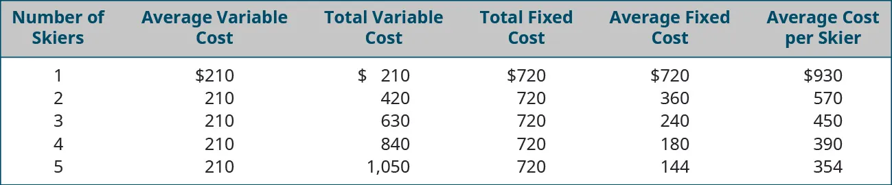 Number of Skiers, Average Variable Cost, Total Variable Cost, Total Fixed Cost, Average Fixed Cost, Average Cost per Skier, respectively: 1, $210, $210, $720, $720, $930; 2, 210, 420, 720, 360, 570; 3, 210, 630, 720, 240, 450; 4, 210, 840, 720, 180, 390; 5, 210, 1,050, 720, 144, 354.