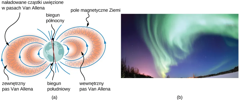 Rysunek a przedstawia pasy promieniowania Van Allena. Naładowane cząstki poruszają się po helisach równolegle do linii pola i zostają uwięzione pomiędzy nimi. Rysunek b jest fotografią zorzy polarnej. 