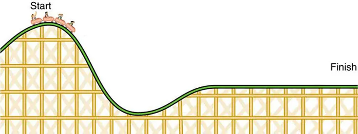 An illustration shows a side view of a roller coaster. People in a cart are at the top of a hill, and the cart is labeled Start. The cart is heading towards a downward slope. The opposite end of the roller coaster is flat and is labeled Finish.