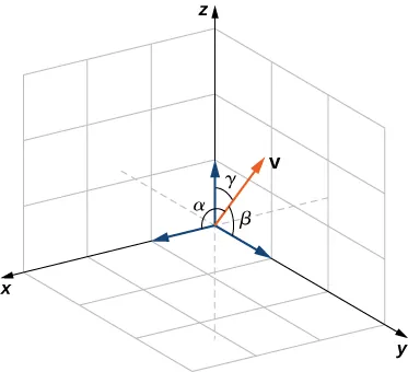 Esta figura es el primer octante del sistema de coordenadas tridimensional. Tiene los vectores normales unitarios dibujados en los ejes x, y y z. También hay un vector dibujado en el primer octante marcado como "v". El ángulo entre el eje x y v está marcado como "alfa". El ángulo entre el eje y y el vector v está marcado como "beta". El ángulo entre el eje z y el vector v está marcado como "gamma".