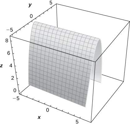 Esta figura es la una superficie dentro de una caja. Su sección transversal paralela al plano y z sería una parábola invertida. Los bordes exteriores de la caja tridimensional se escalan para representar el sistema de coordenadas tridimensional.