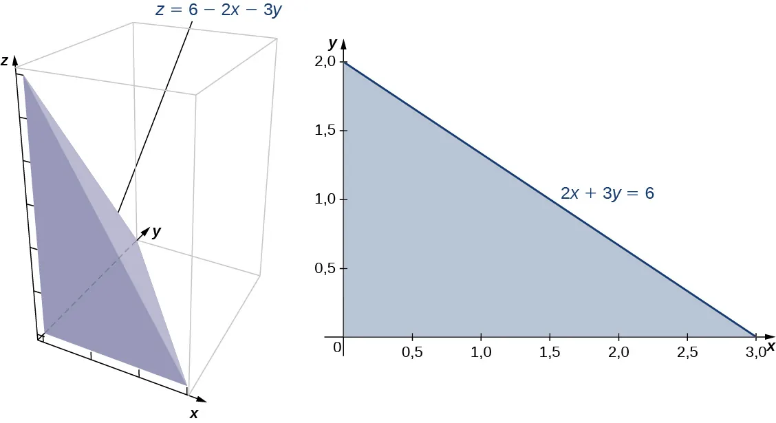 Esta figura muestra un tetraedro acotado por x = 0, y = 0, z = 0, y 2x + 3y = 6 (o z = 6 menos 2x menos 3y).