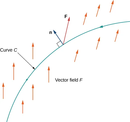 A simple diagram of an increasing concave down curve C in vector field F, with no coordinate plane. Towards the top of the curve, the normal n is drawn perpendicular to the curve C. Another arrow F is drawn sharing n’s endpoint. This flux points up and to the right at about a 90-degree angle to n. The arrows in the vector field to the left of n are drawn pointing straight up. The arrows after n point in the same direction as the flux.