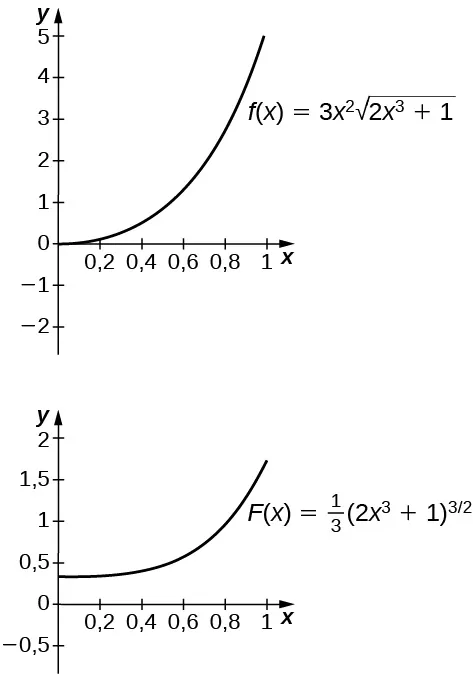 Dos gráficos. El primero muestra la función f(x) = 3x^2 * sqrt(2x^3 + 1). Es una curva cóncava hacia arriba que comienza en el origen. El segundo muestra la función f(x) = 1/3 * (2x^3 + 1)^(1/3). Se trata de una curva cóncava hacia arriba que comienza en torno a 0,3.