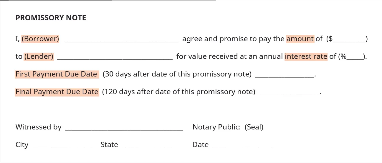 The image shows an example of a Promissory Note. It states the following: I, (borrower) (insert name) agree and promise to pay the amount of (insert $ amount) to (lender) (insert name) for a value received at an annual interest rate of (insert percentage). First payment due date (30 days after date of this promissory note) (insert date). Final payment due date (120 days after date of this promissory note) (insert date). Witnessed by (insert name) Notary public: (insert seal). City (insert name of city) State (insert name of state) Date (insert date).