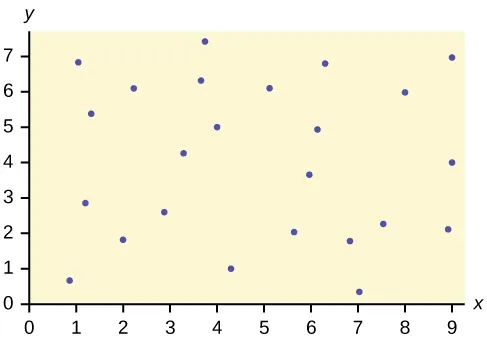 Se trata de un diagrama de dispersión con varios puntos trazados en todo el primer cuadrante. No hay ningún patrón.