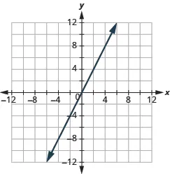 The graph shows the x y-coordinate plane. The x and y-axis each run from -12 to 12. A line passes through the points “ordered pair 0,  0” and “ordered pair 2, 4”.