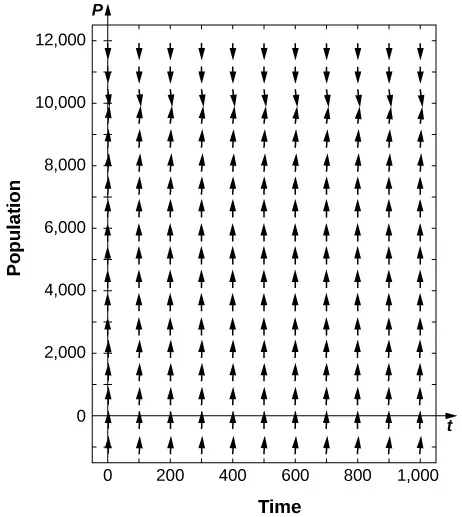 A direction field with arrows pointing up for P < 10,000 and arrows pointing down for P > 10,000.