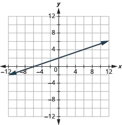 The graph shows the x y-coordinate plane. The x and y-axis each run from -12 to 12.  A line passes through the points “ordered pair 0, 2” and “ordered pair -6, 0”.