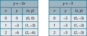 This figure has two tables. The first table has 5 rows and 3 columns. The first row is a title row with the equation y plus negative 3 x. The second row is a header row with the headers x, y, and (x, y). The third row has the numbers 0, 0, and (0, 0). The fourth row has the numbers 1, negative 3, and (1, negative 3). The fifth row has the numbers 2, negative 6, and (2, neg ative 6). The second table has 5 rows and 3 columns. The first row is a title row with the equation y plus negative 3. The second row is a header row with the headers x, y, and (x, y). The third row has the numbers 0, negative 3, and (0, negative 3). The fourth row has the numbers 1, negative 3, and (1, negative 3). The fifth row has the numbers 2, negative 3, and (2, negative 3).