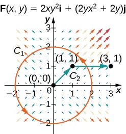 A vector fields in two dimensions is shown. It has short arrows close to the origin. Longer arrows are in the upper right corner of quadrant 1 and somewhat in the bottom right of quadrant 4, upper left of quadrant 2, and lower left of quadrant 3. The arrows all point away from the origin at about 90-degrees in their respective quadrants. A unit circle with center at the origin is drawn as C_1. Curve C_2 connects the origin, (1,1), and (3,1) with arrowheads pointing in that order.