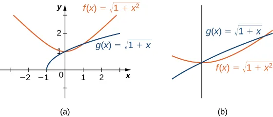 Gráfico de la función f(x) = sqrt(1 + x^2) en rojo y g(x) = sqrt(1 + x) en azul sobre [-2, 3]. La función f(x) aparece por encima de g(x) excepto en el intervalo [0,1]. Un segundo gráfico ampliado muestra este intervalo con mayor claridad.