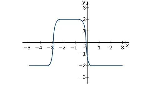A graph of the solution over [-5, 3] for x and [-3, 2] for y. It begins as a horizontal line at y = -2 from x = -5 to just before -3, almost immediately steps up to y = 2 from just after x = -3 to just before x = 0, and almost immediately steps back down to y = -2 just after x = 0 to x = 3.