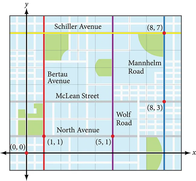 This is an image of a road map of a city. The point (1, 1) is on North Avenue and Bertau Avenue.  The point (5, 1) is on North Avenue and Wolf Road.  The point (8, 3) is on Mannheim Road and McLean Street.  The point (8, 7) is on Mannheim Road and Schiller Avenue.