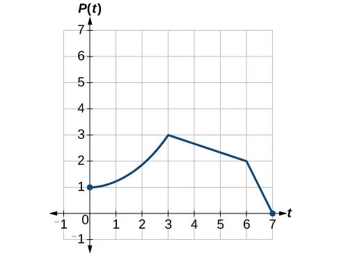 Graph to represent the growth of the population of fruit flies.